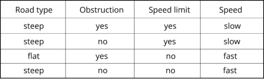 Speed Data Set - Decision Tree Algorithm - Edureka