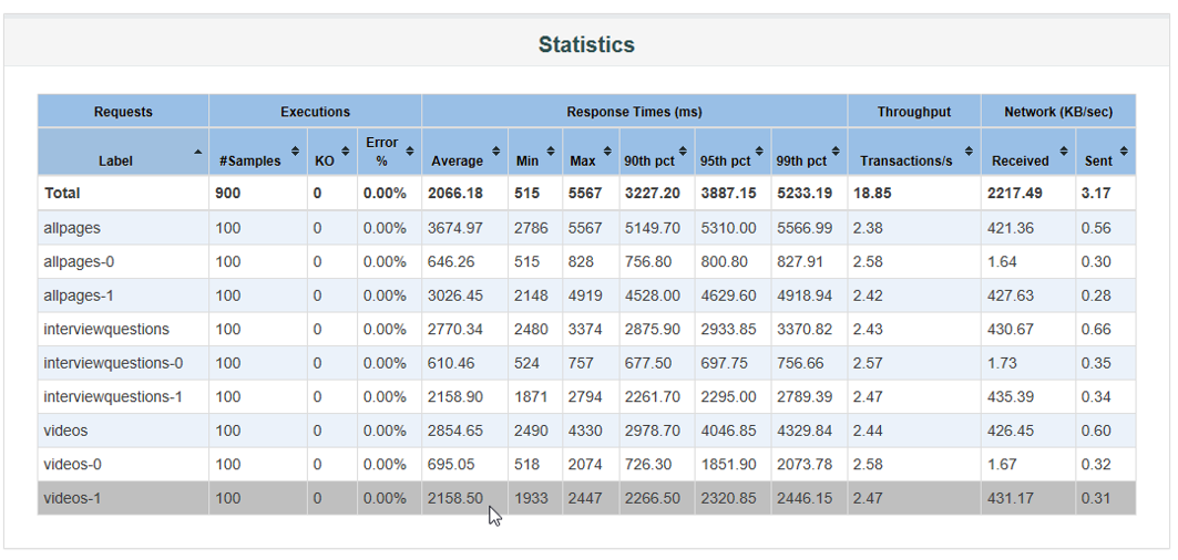 Statistics table - Load test using JMeter - Edureka