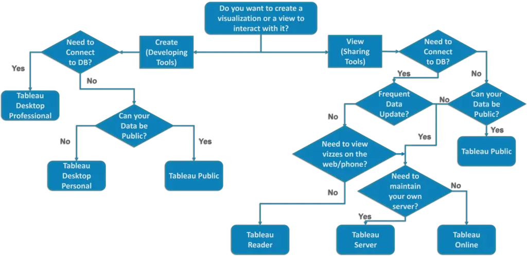 Tableau Products Flowchart