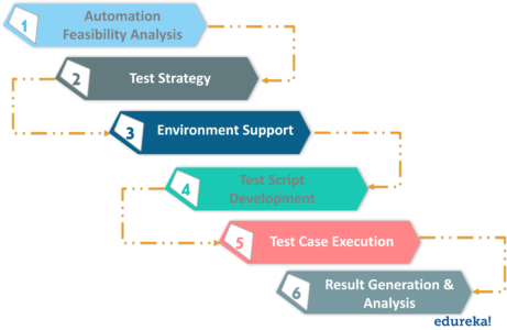 TestAutomationLifecycle - Test Automation Strategy - Edureka