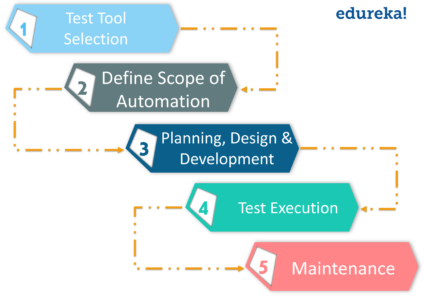 TestAutomationProcess - Automation Testing Tutorial - Edureka