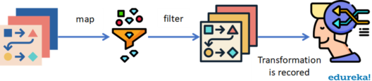 Transformation-RDD using Spark