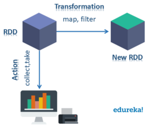 Transformations and actions-RDD using Spark