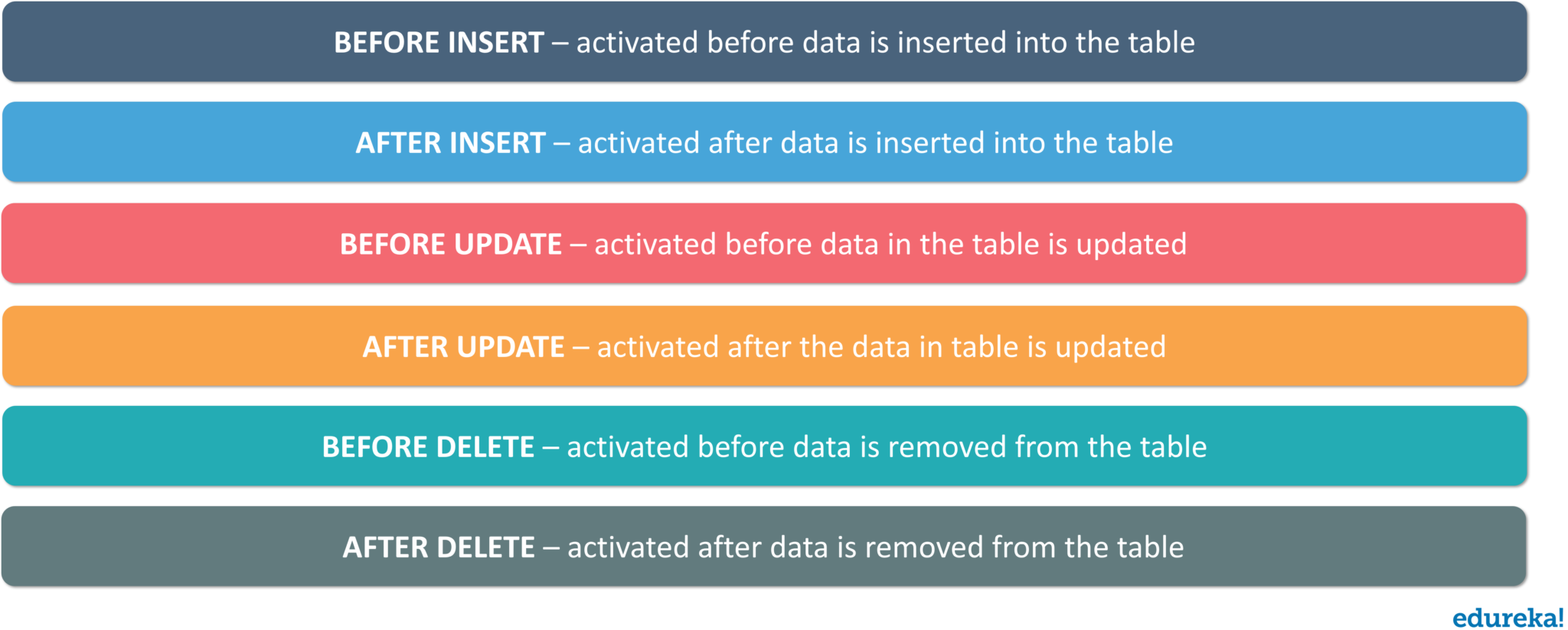 Triggers in SQL - SQL Commands - Edureka
