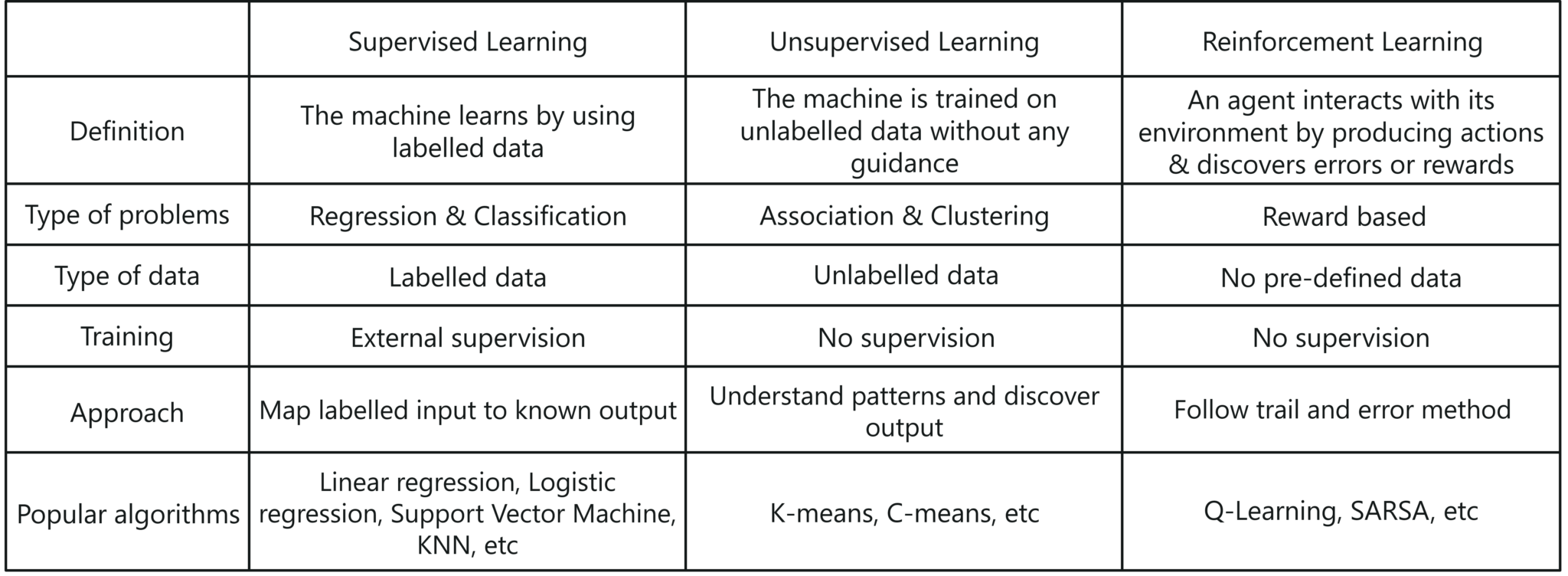 Types of Machine Learning - Machine Learning Interview Questions - Edureka