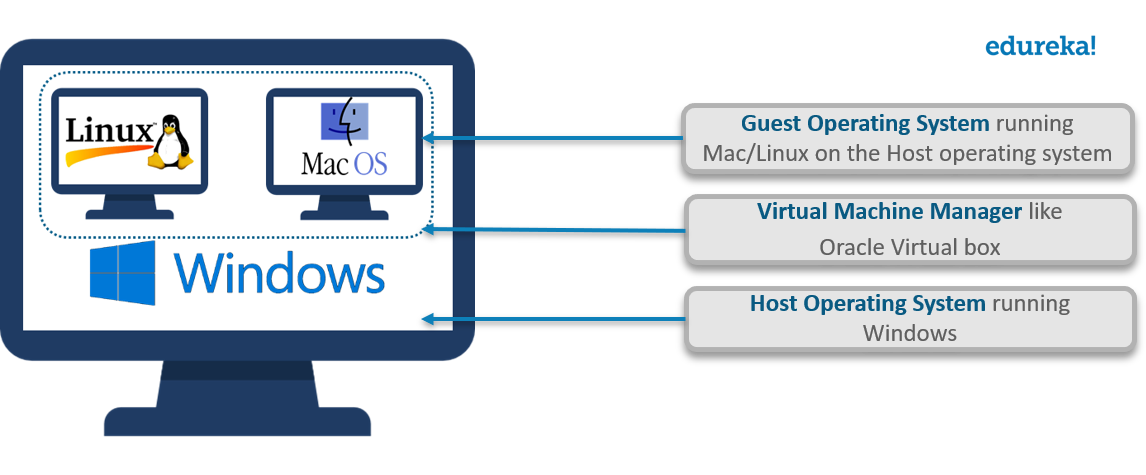 What is a Virtual machine -UiPath Citrix Automation - Edureka