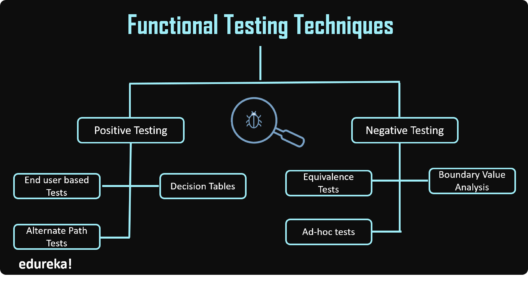 functional testing techniques- what is functional testing - edureka