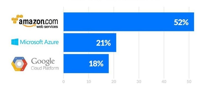 Cloud Share By Forbes - AWS Salary - Edureka