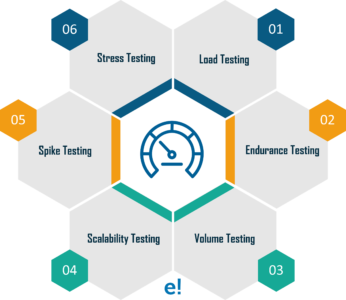 performance testing types - performance testing tools - edureka