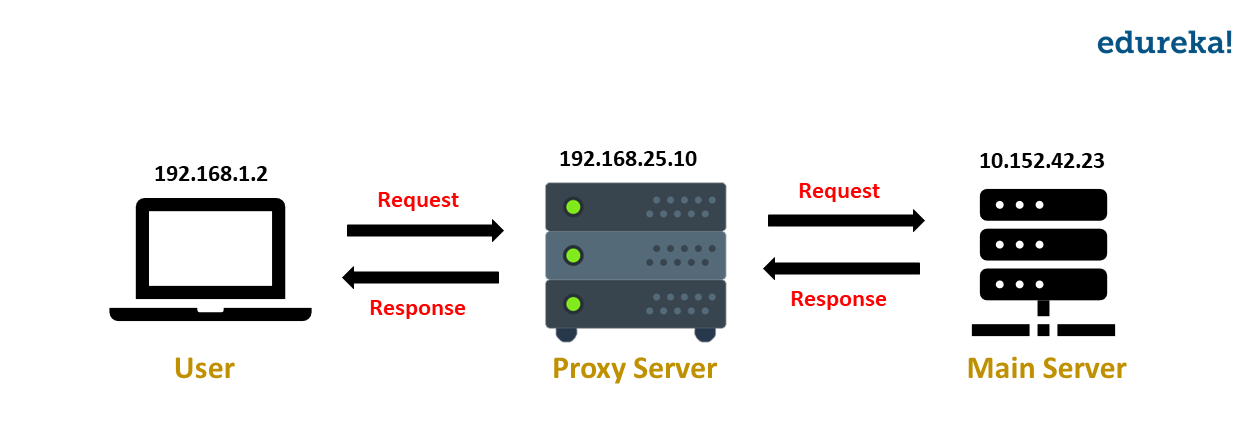 proxy server - proxychains - edureka