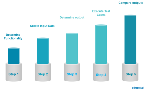 steps involved- what is functional testing - edureka