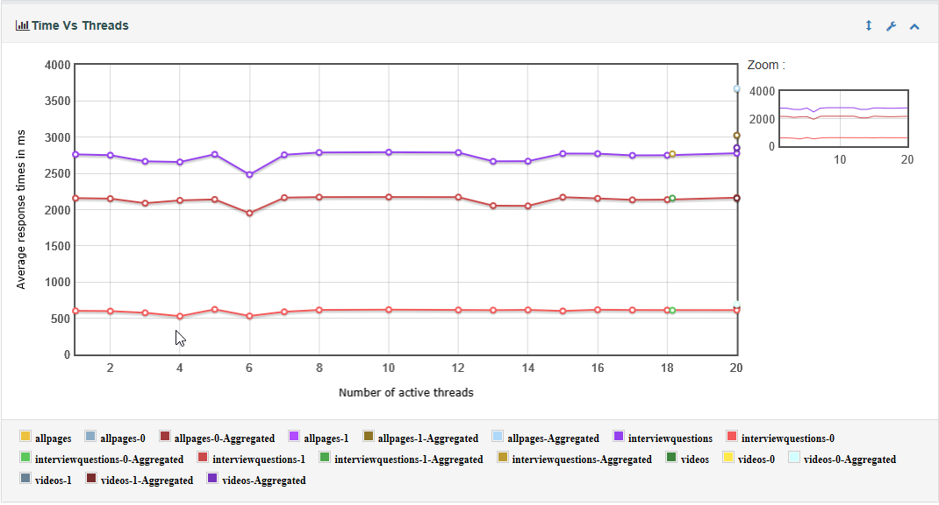 times vs threads - Load testing using JMeter - edureka