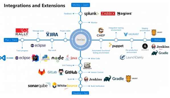 integrations and extensions