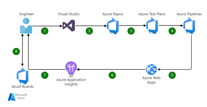 azure deployement pipeline