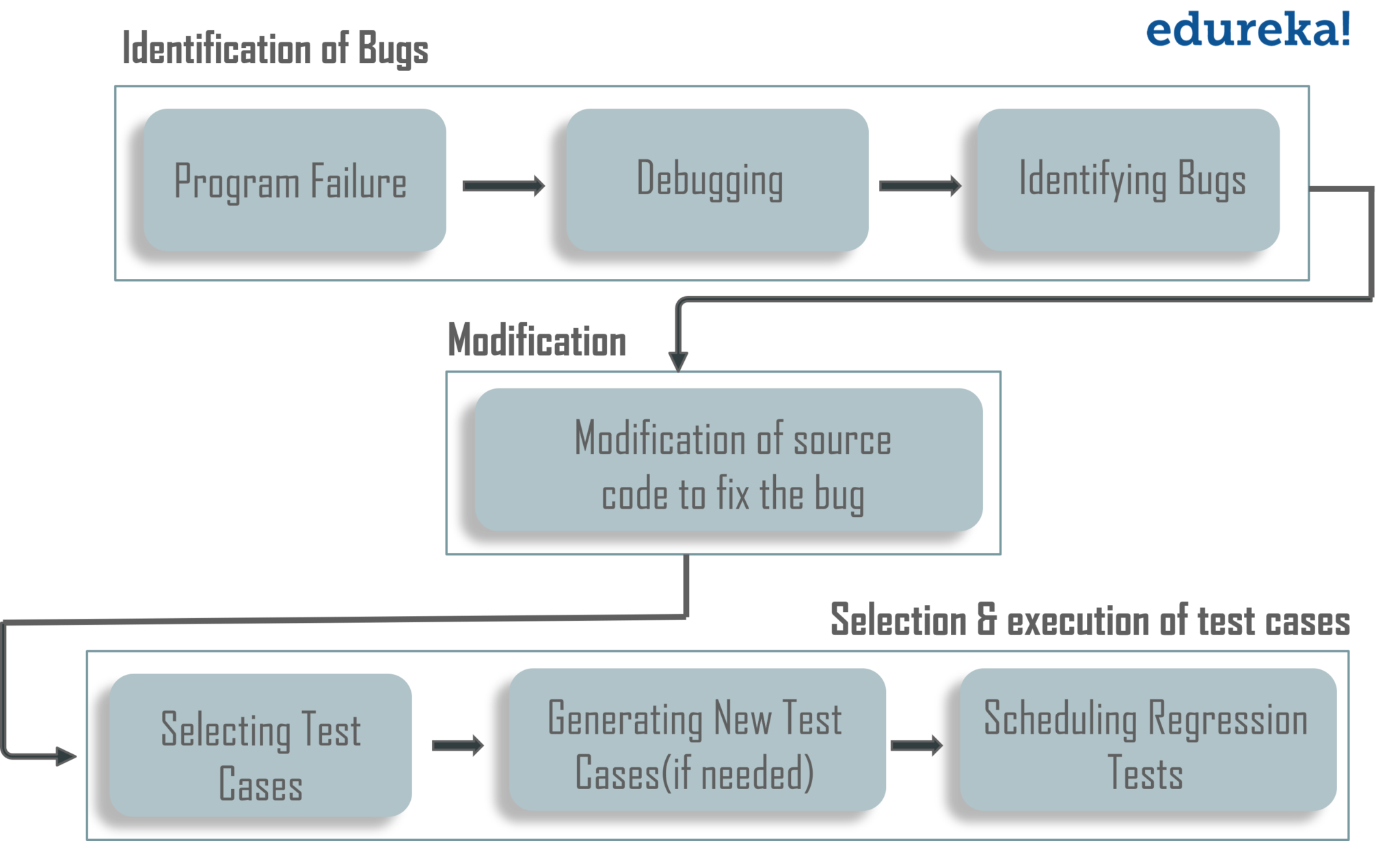 Regression Testing Process - Manual Testing Interview Questions - Edureka