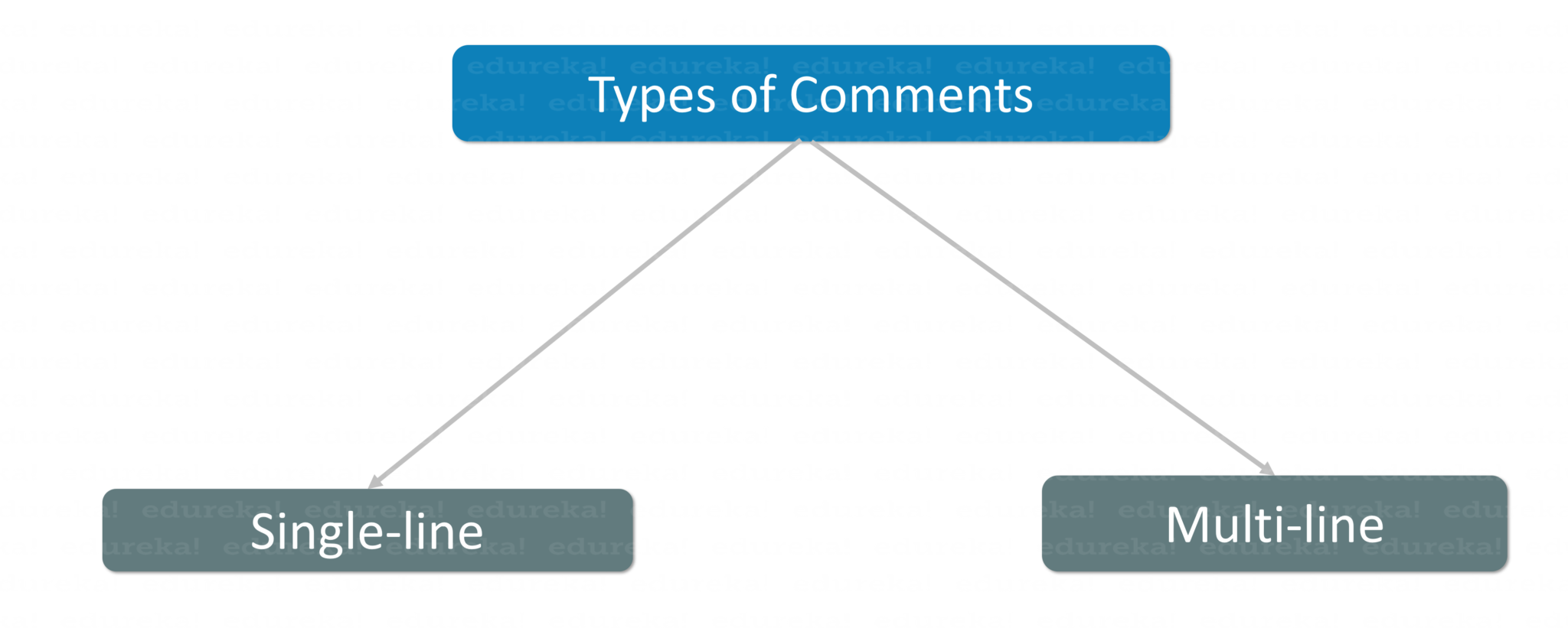 Types of comments in python