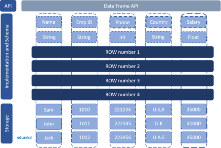 Data Frames in Spark