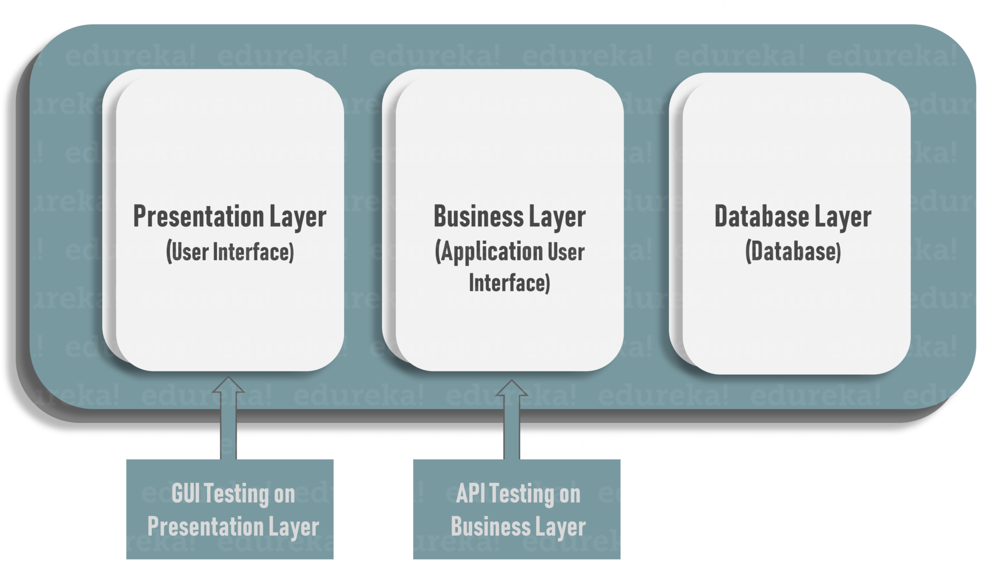 API Testing - Manual Testing Interview Questions - Edureka