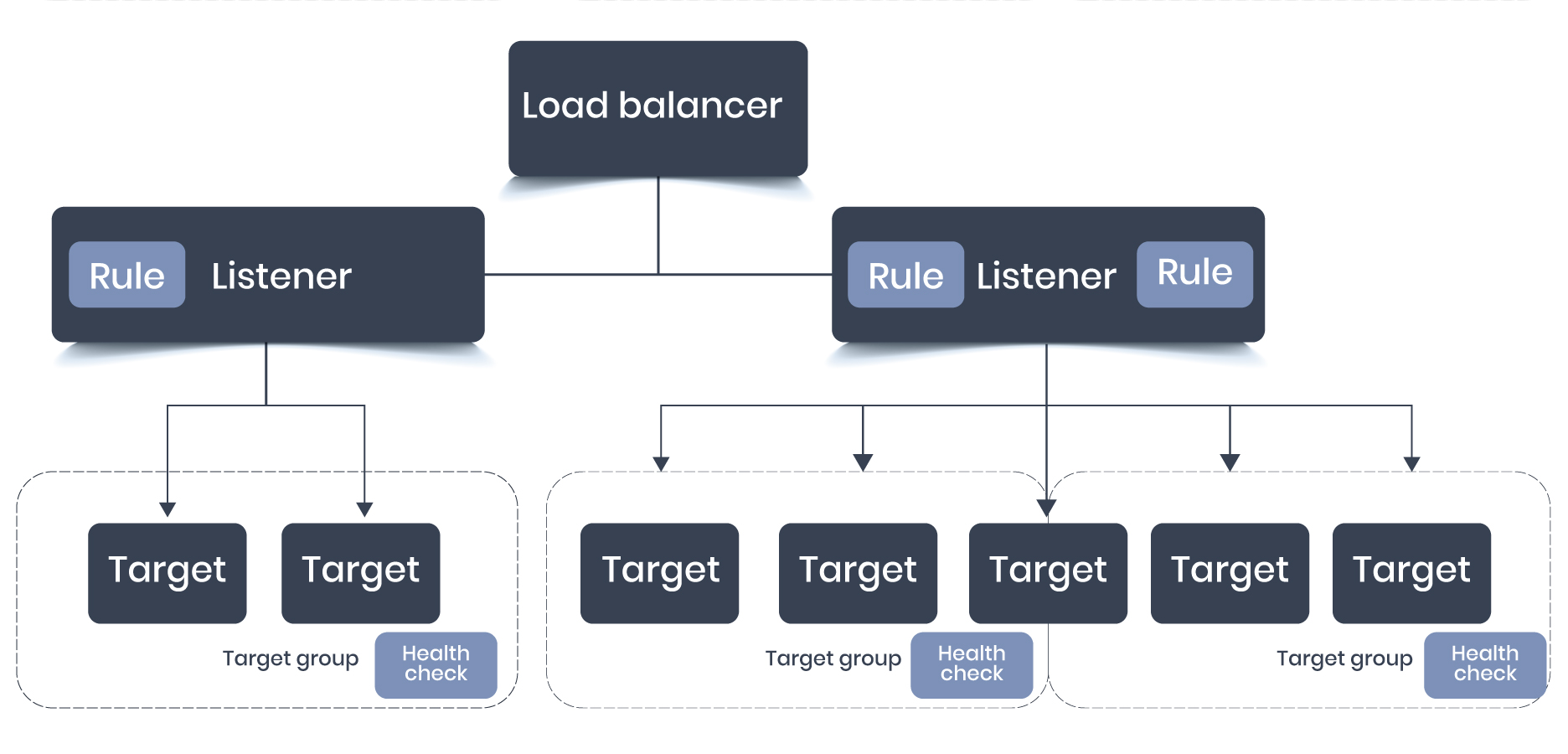 ALB - Application Load Balancer - Edureka