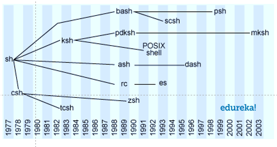 Evolution of Linux Shells - Types of Shells in Linux - Edureka