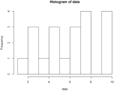 Histogram - Statistics And Probability - Edureka
