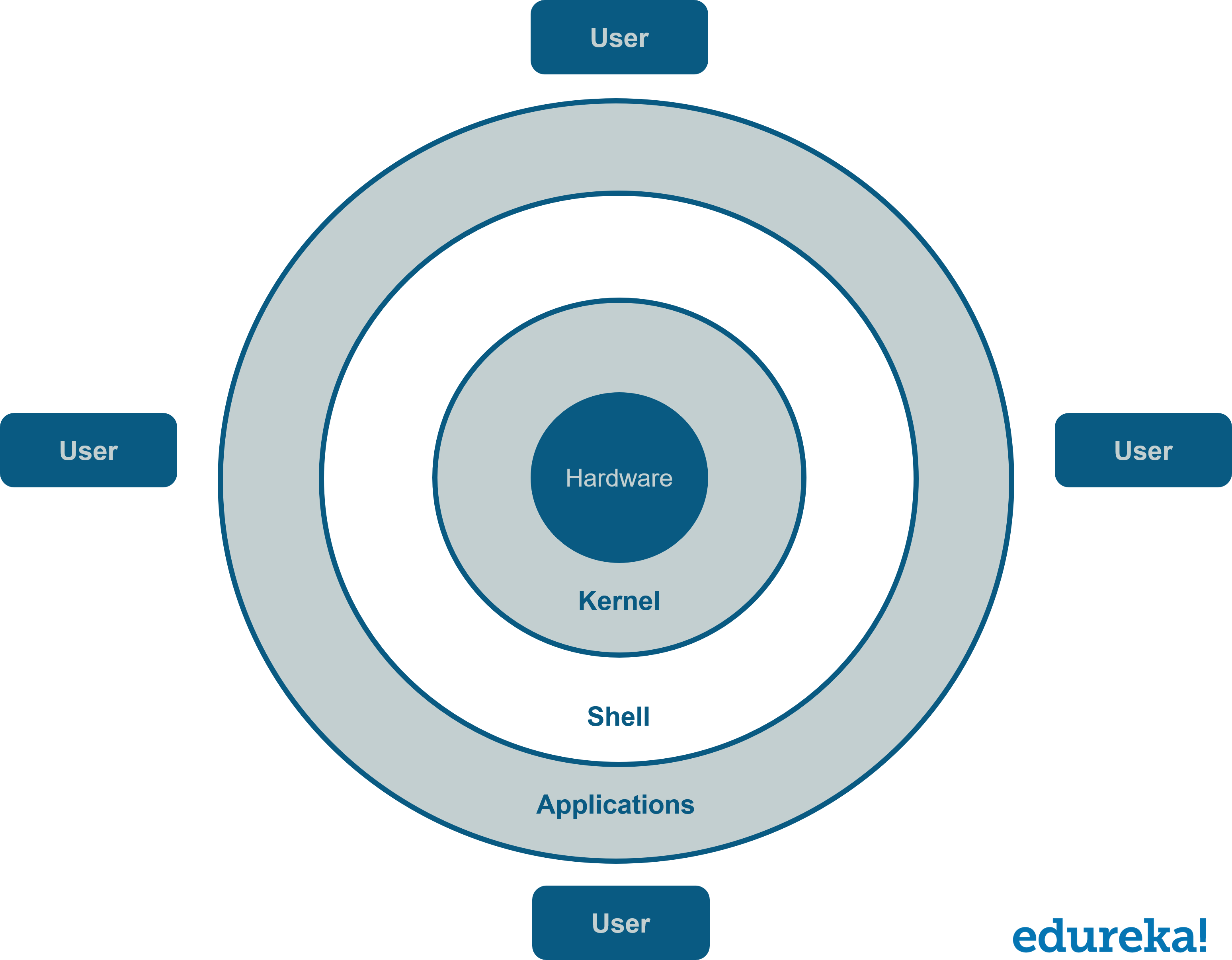 Linux Architecture - Linux Tutorial - Edureka