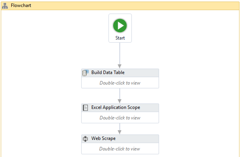 Sequence of Flowchart - RPA Projects - Edureka