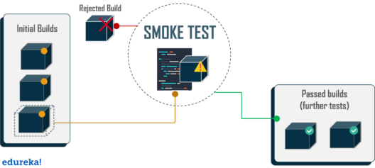 Smoke Testing explained with example