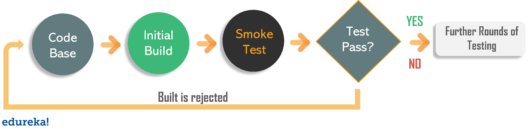 What is Smoke Testing