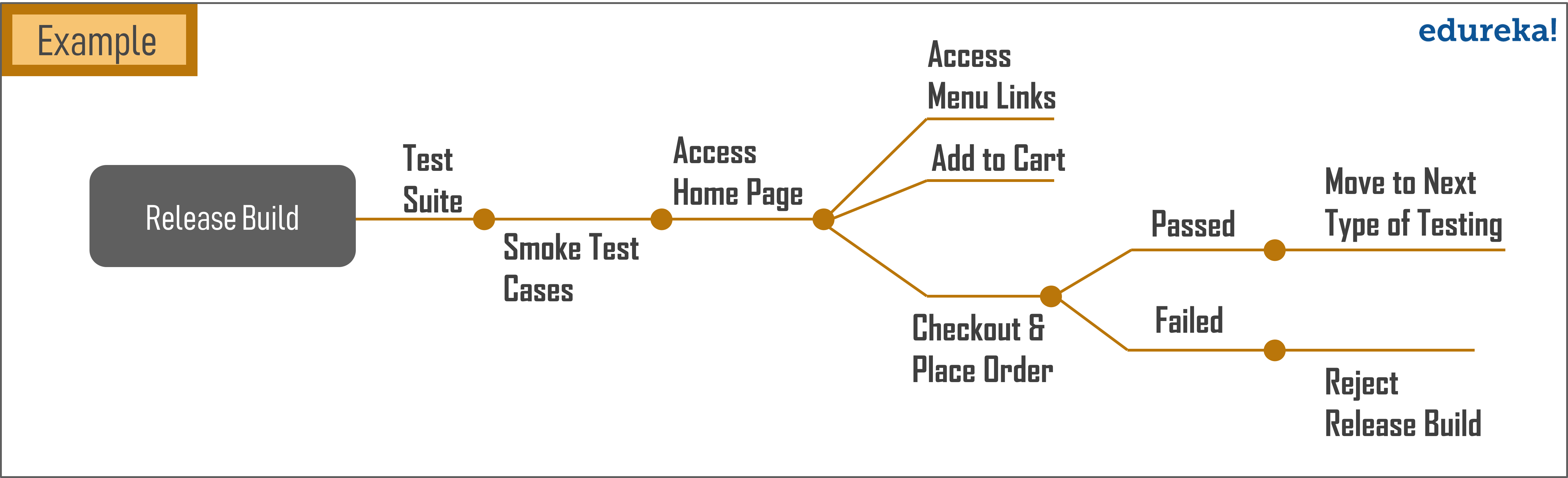 Smoke TestingEx - What is Smoke Testing? - Edureka
