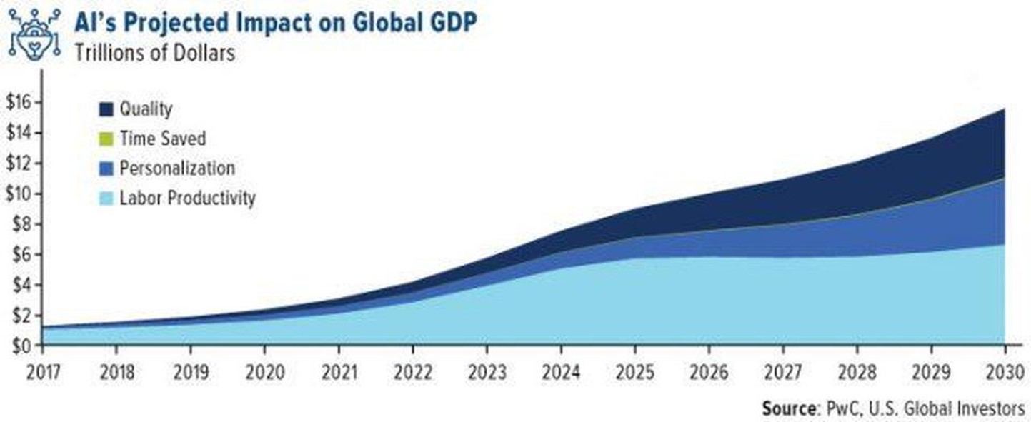 Strengthens Economy - Benefits Of Artificial Intelligence - Edureka