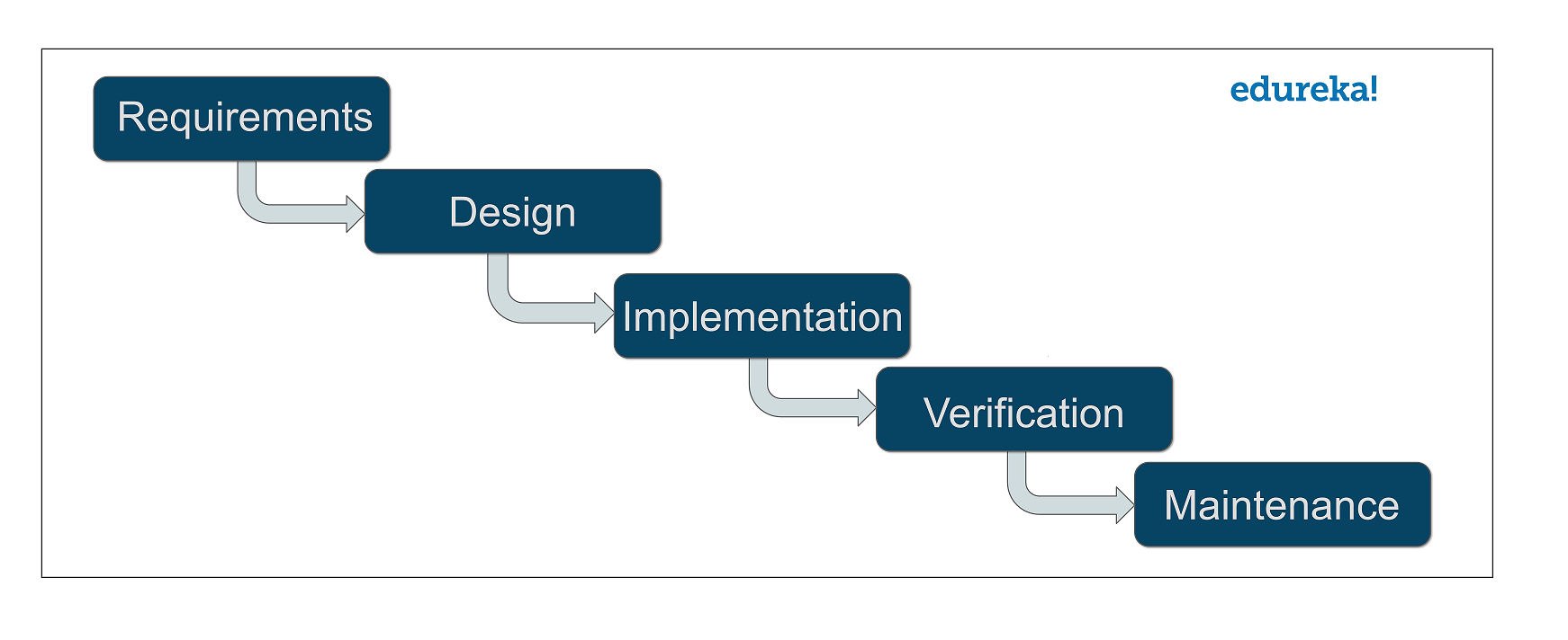 Waterfall Model