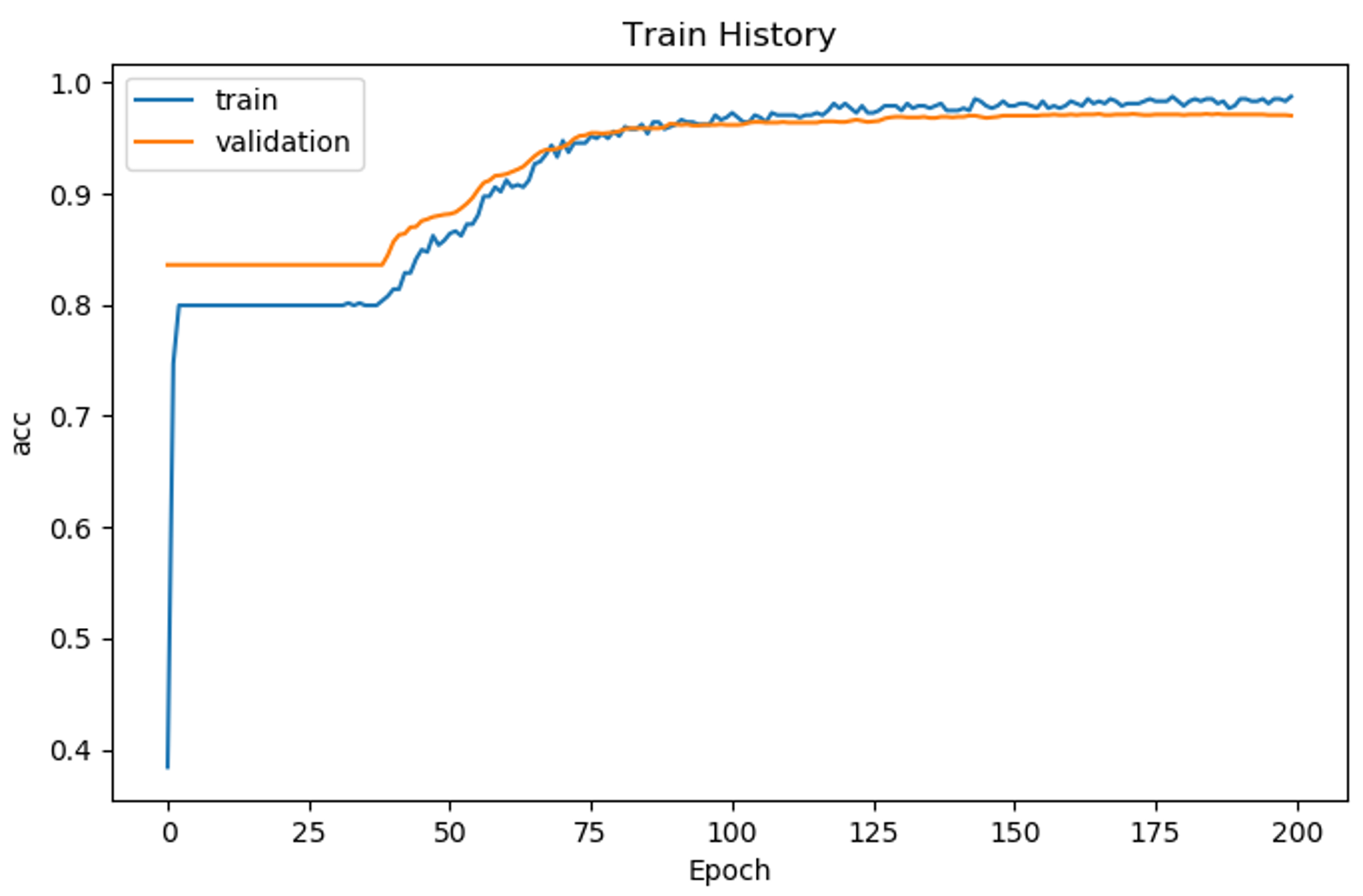 Accuracy Plot - Artificial Intelligence With Python - Edureka