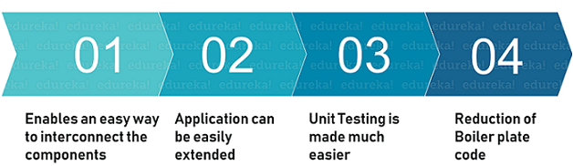 Benefits of Dependency Injection - Dependency Injection - Edureka