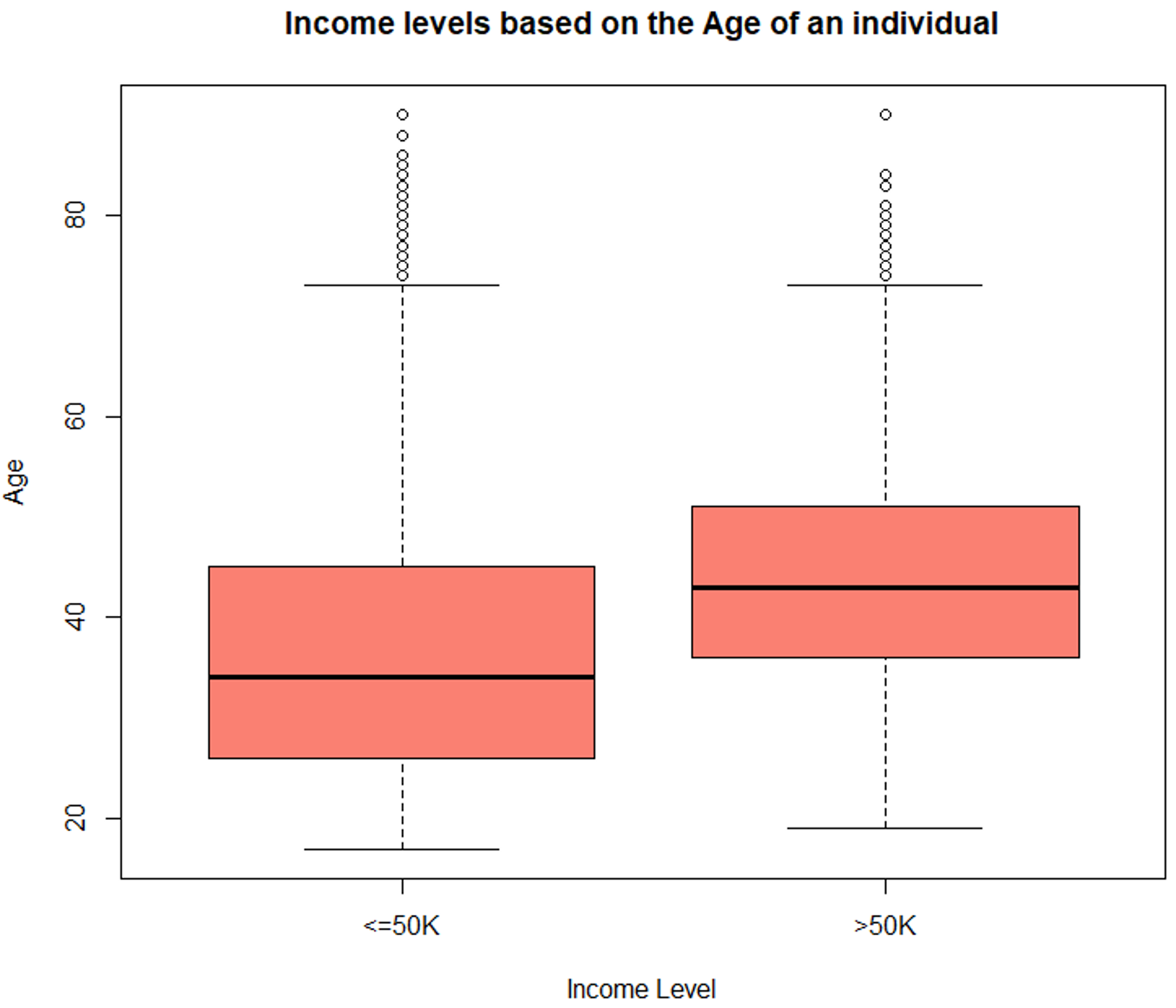 Box Plot - Data Science Project - Edureka