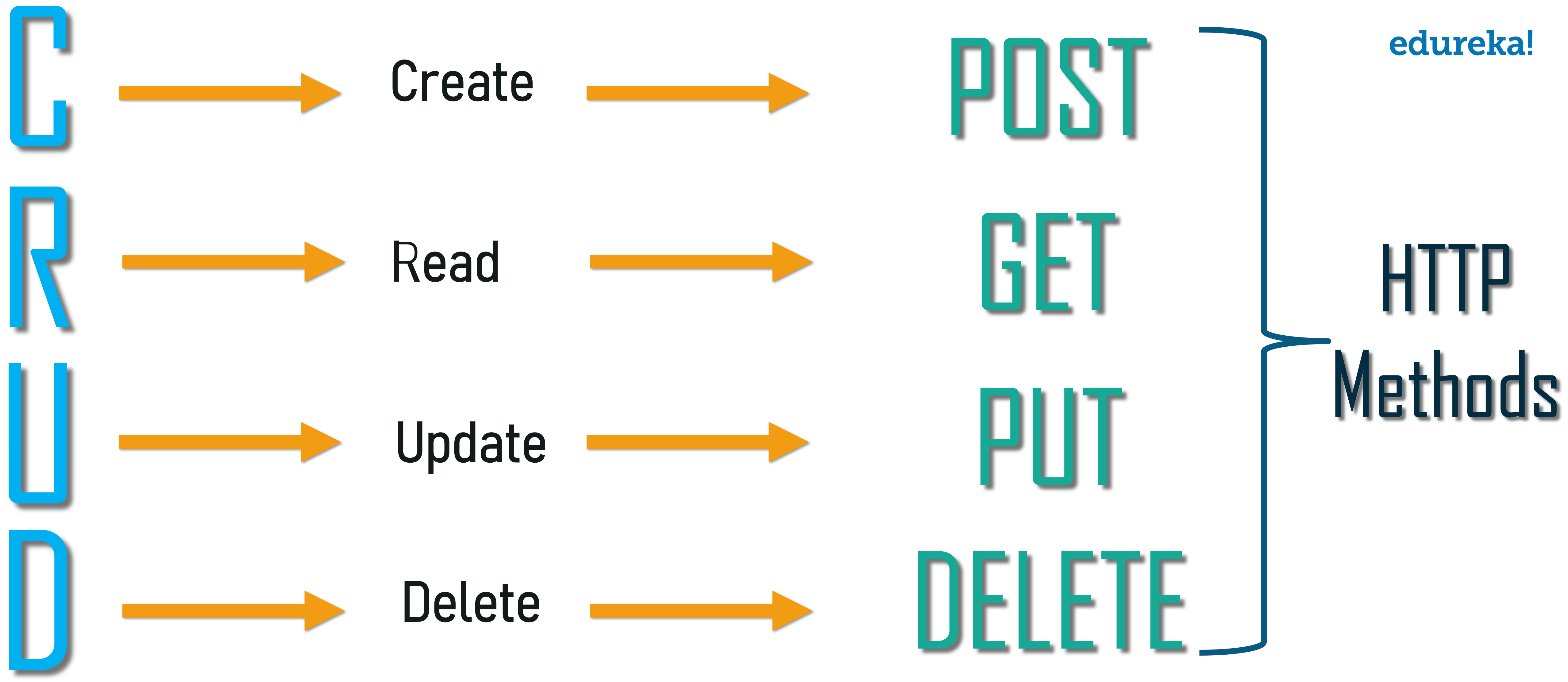 CRUD Operations - What is REST API - Edureka