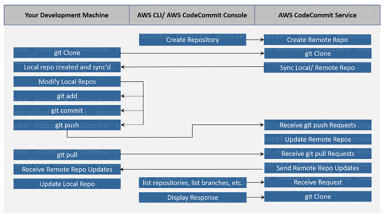 CodeCommit - AWS CodeCommit - Edureka