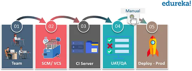 Continuous Deployment