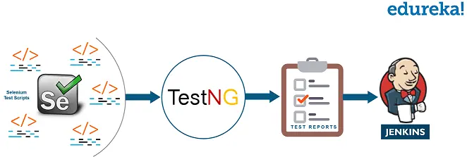 Continuous Testing
