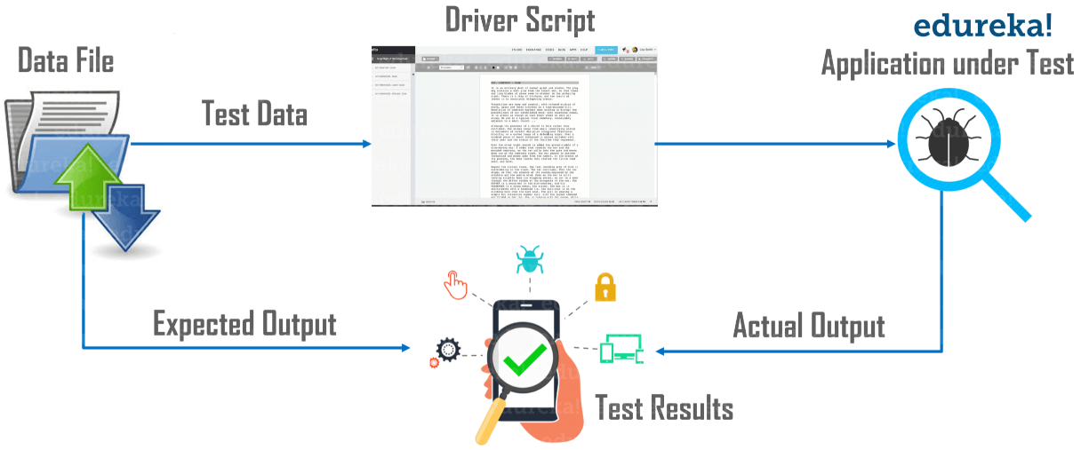 Data Driven Framework - Data providers in testng - edureka