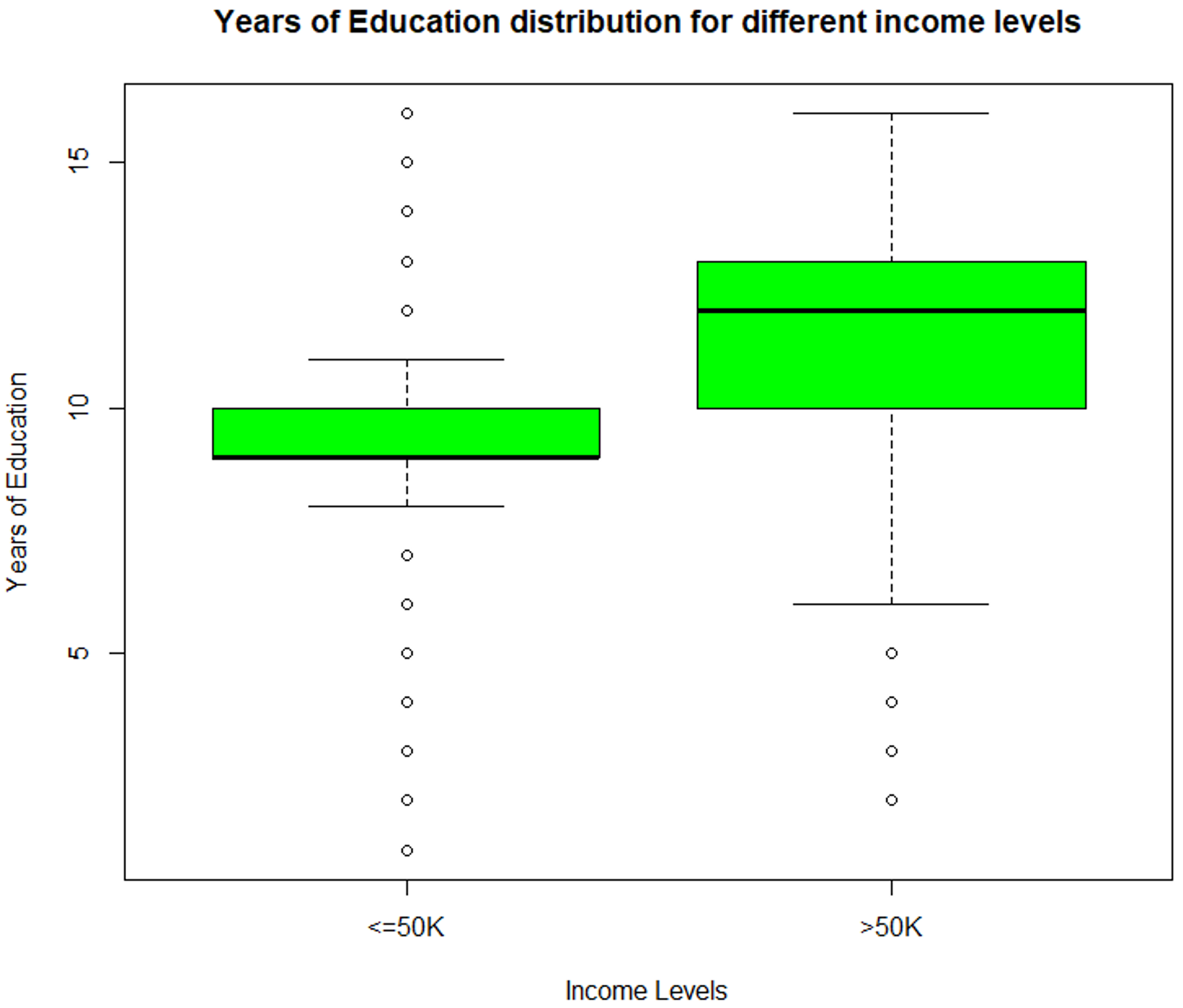 Data Exploration (educationnum) - Data Science Project - Edureka