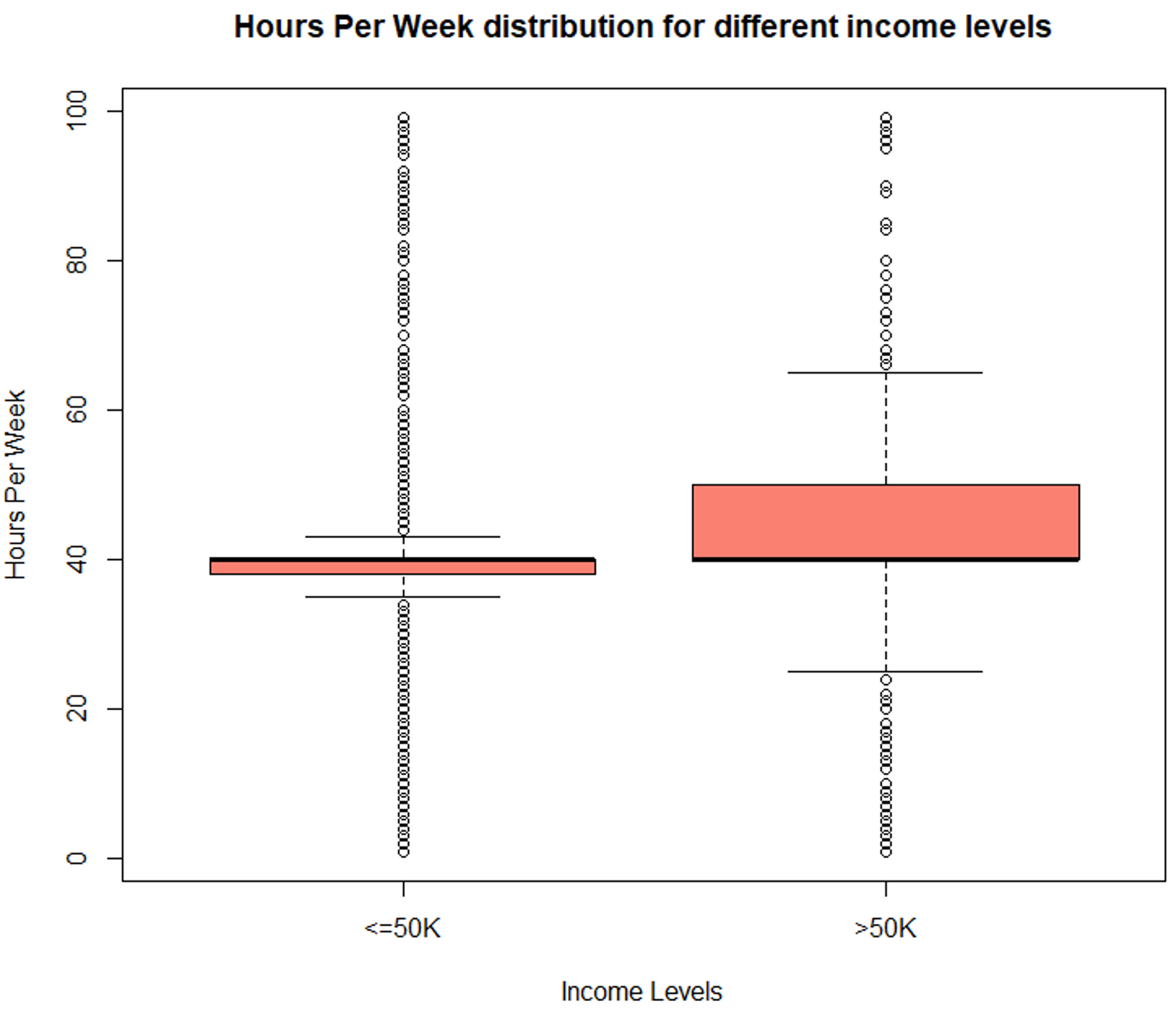 Data Exploration (hoursperweek) - Data Science Project - Edureka