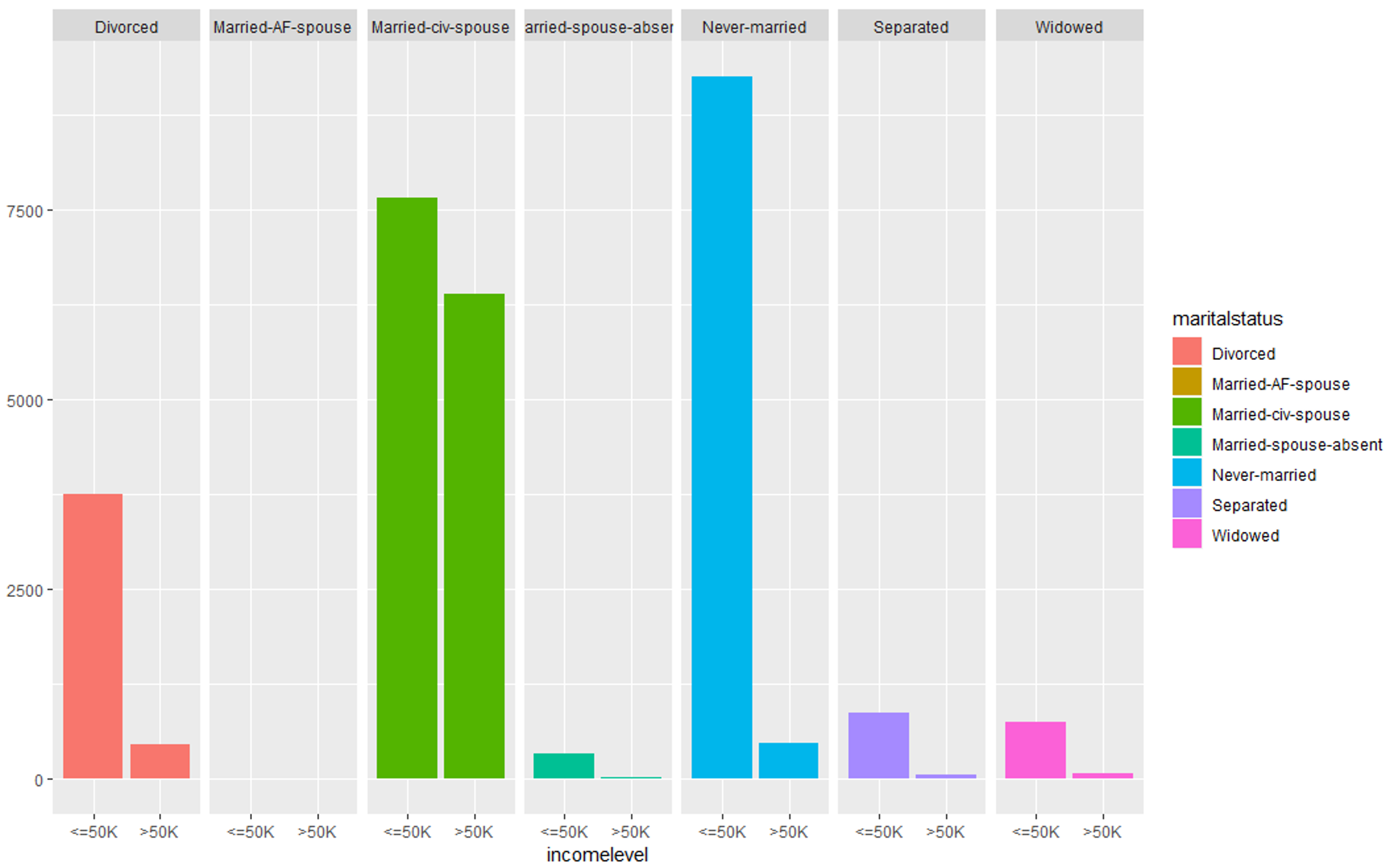 Data Exploration (martialstatus) - Data Science Project - Edureka