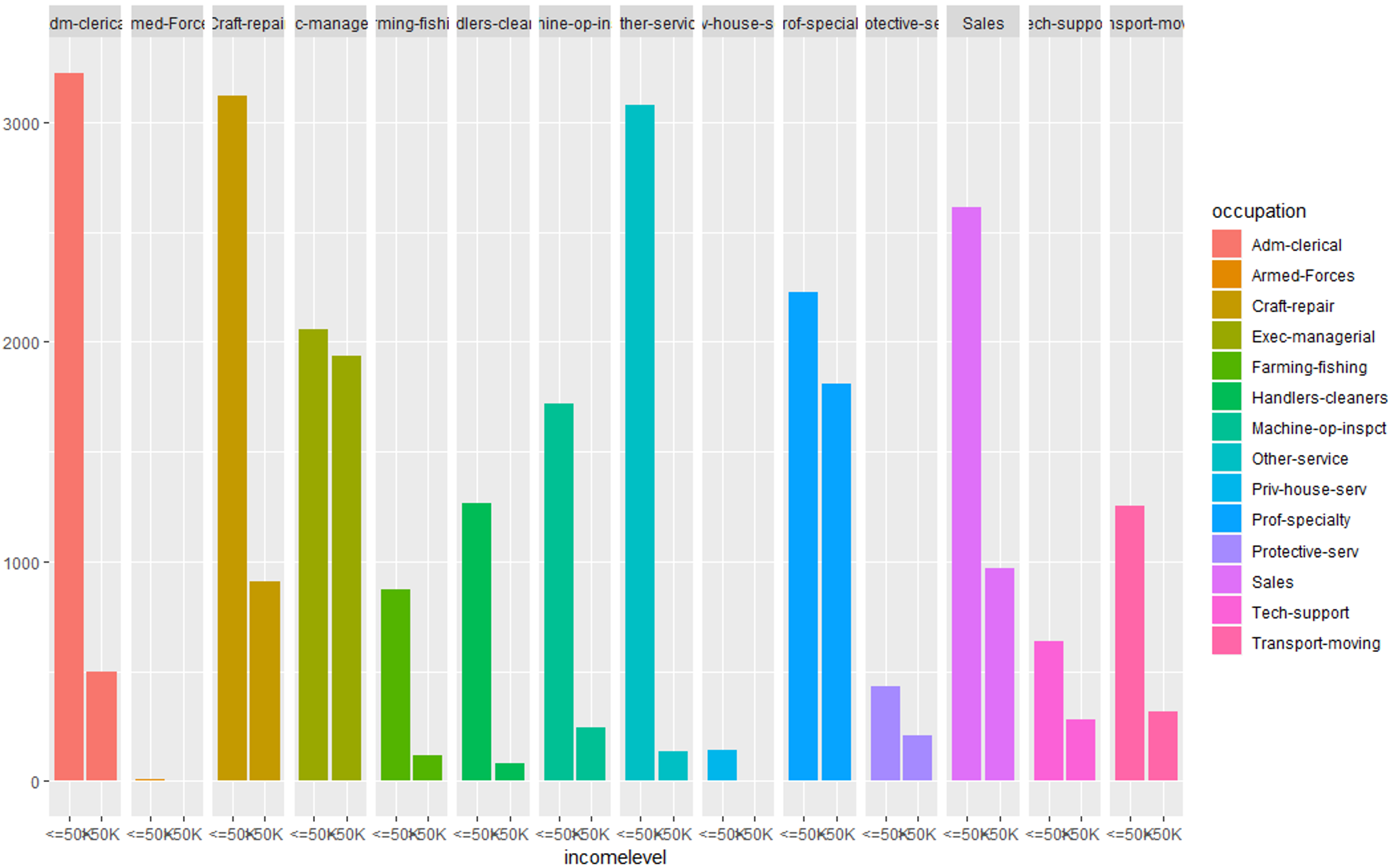 Data Exploration (occupation) - Data Science Project - Edureka