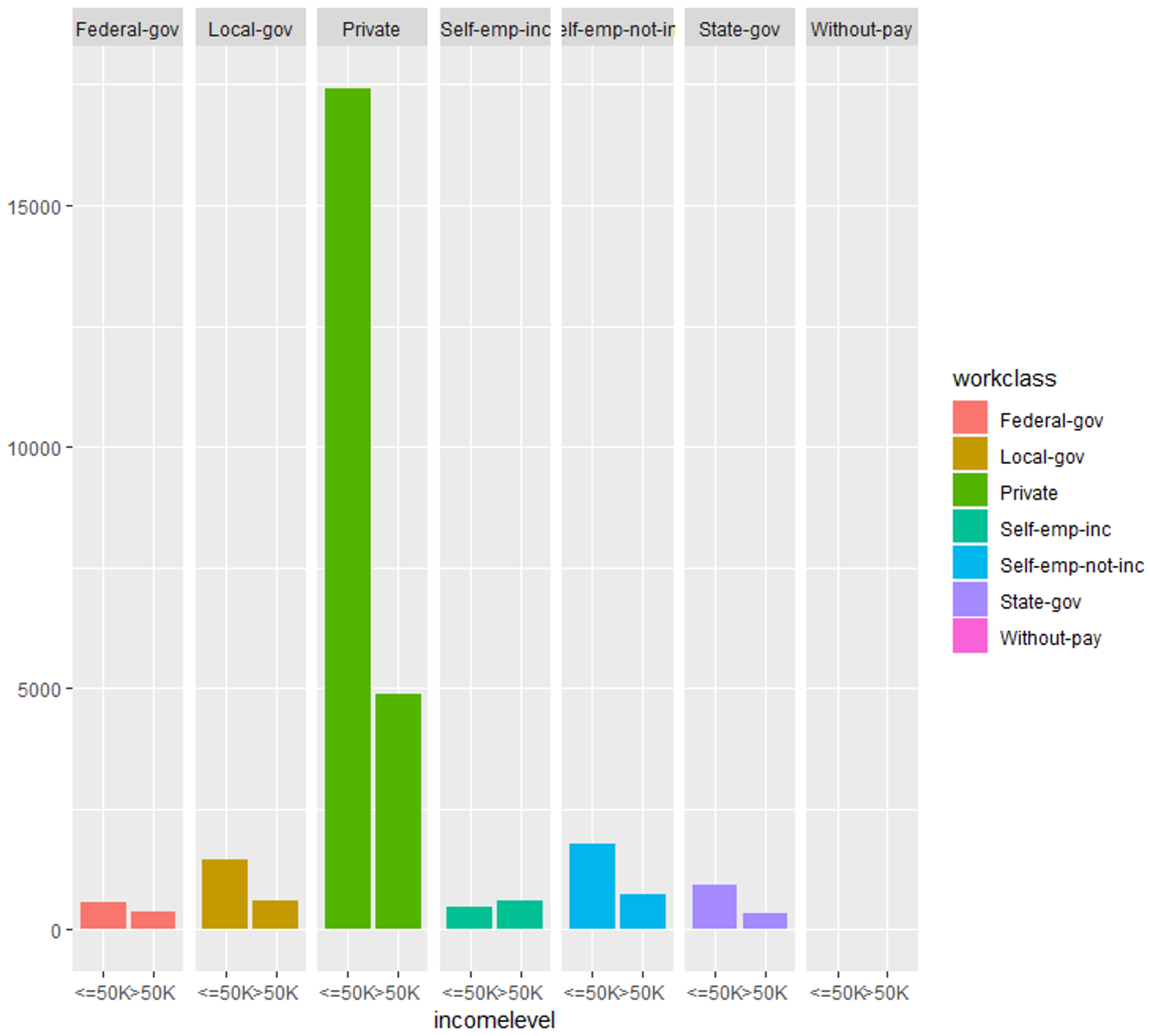 Data Exploration (workclass) - Data Science Project - Edureka