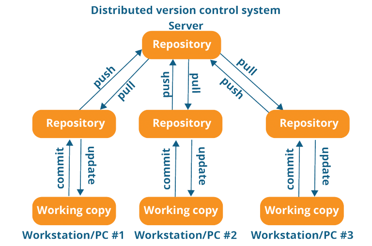 Git architecture-Linux Commands in DevOps-Edureka