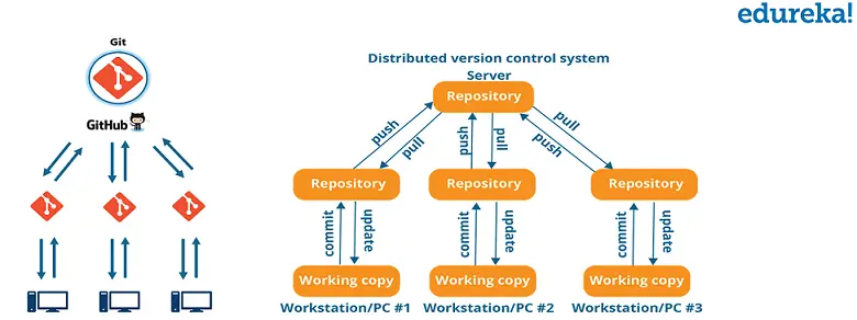 Distributed version Control System