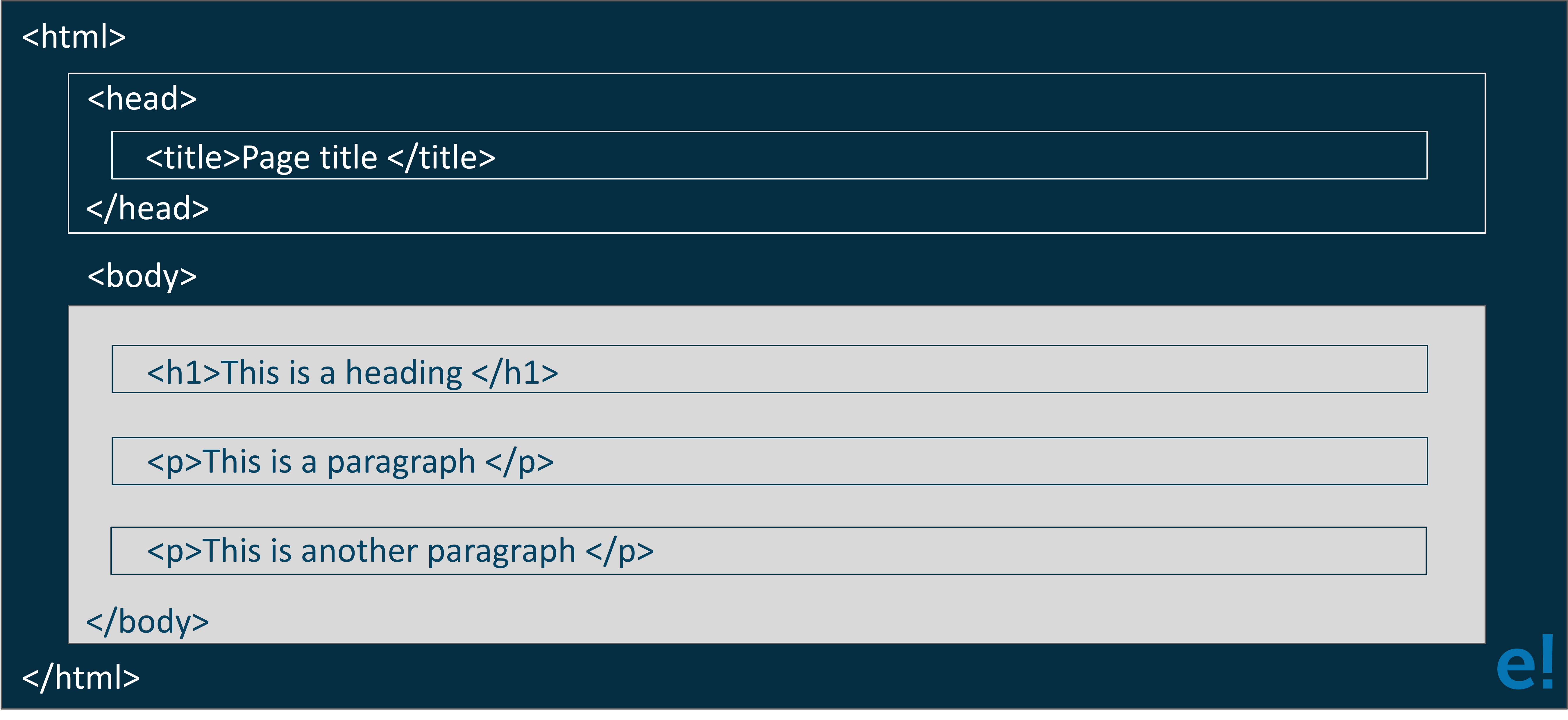 HTML Structure - What is HTML - edureka