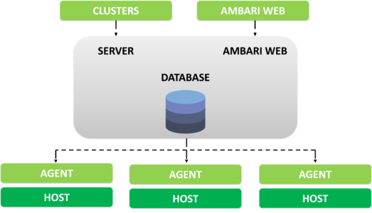 Hadoop-Cluster-Edureka-Ambari-Architecture