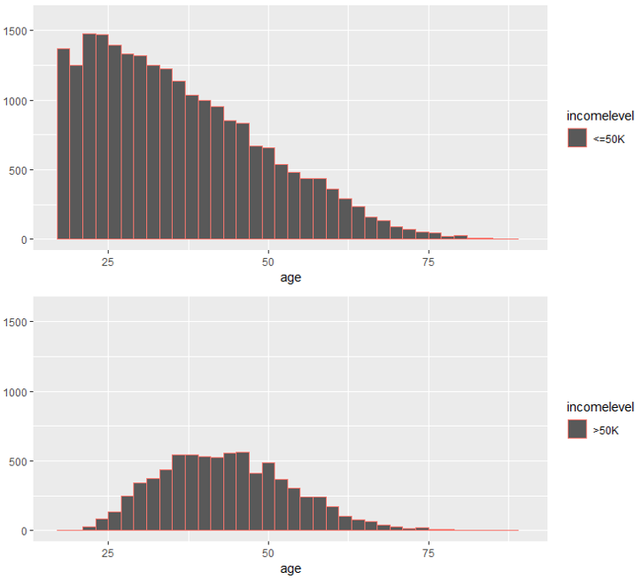 Histogram - Data Science Project - Edureka